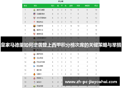 皇家马德里如何逆袭登上西甲积分榜次席的关键策略与举措 皇家马德里如何逆袭登上西甲积分榜次席的关键策略与举措